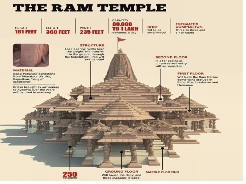 Varanasi Ayodhya Gaya Chitrakoot Prayag Lucknow Naimisharanyam